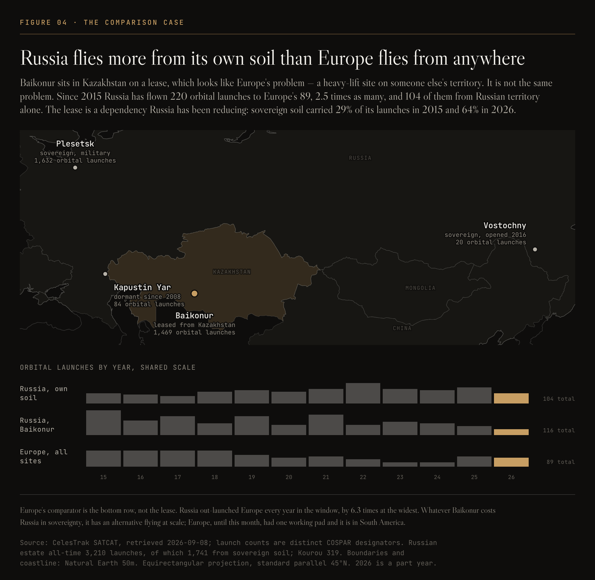 Russian Launch Geography