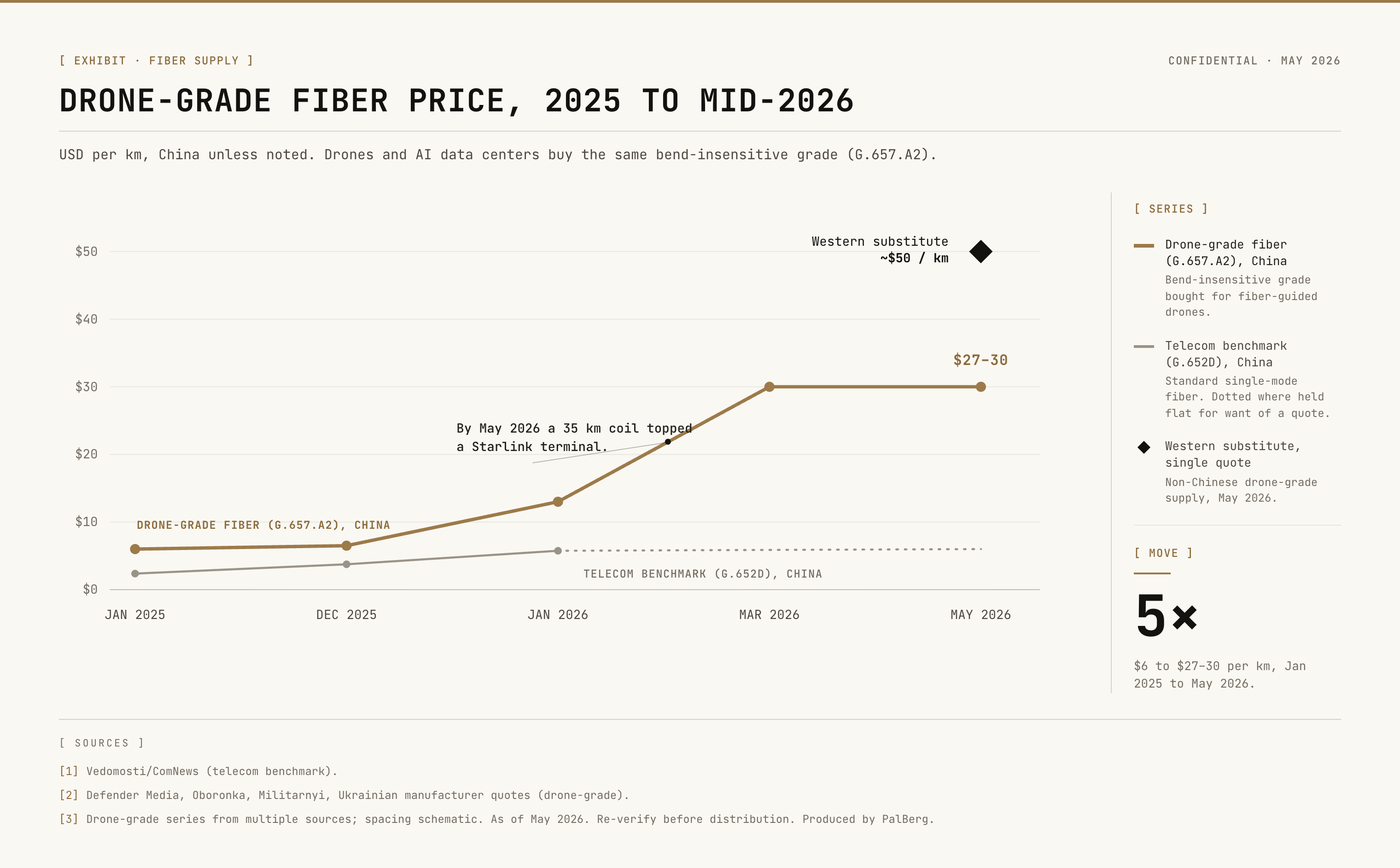 Fiber Price Exhibit