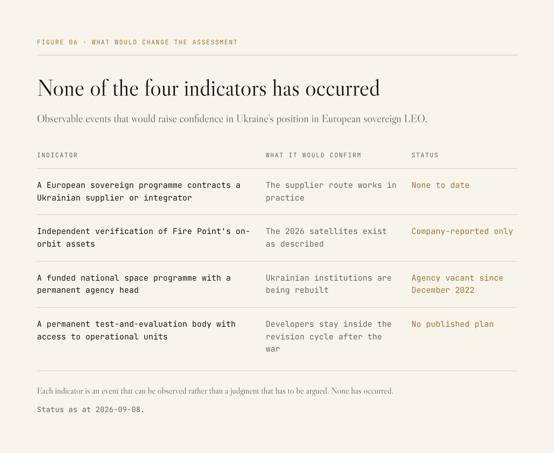 UKR Space Development Indicators